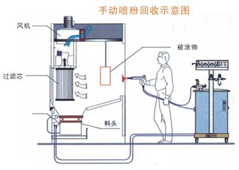 手動噴塗粉末回收係統